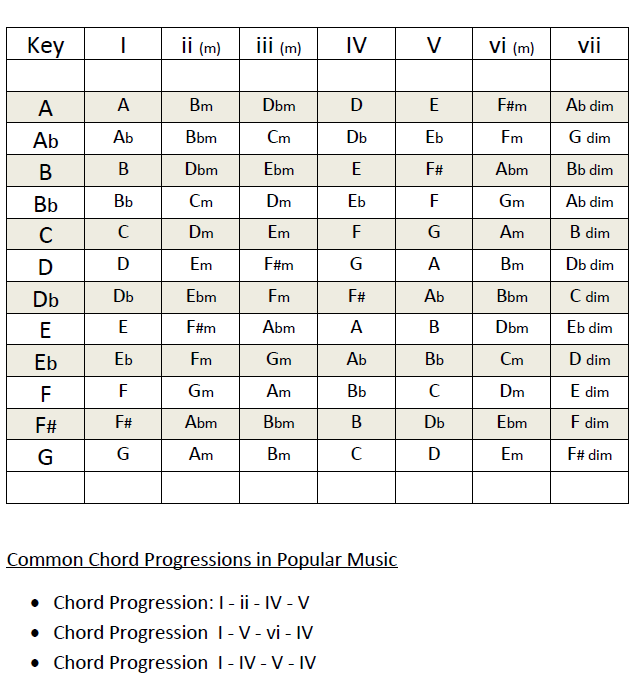 Chords in a Major Key
